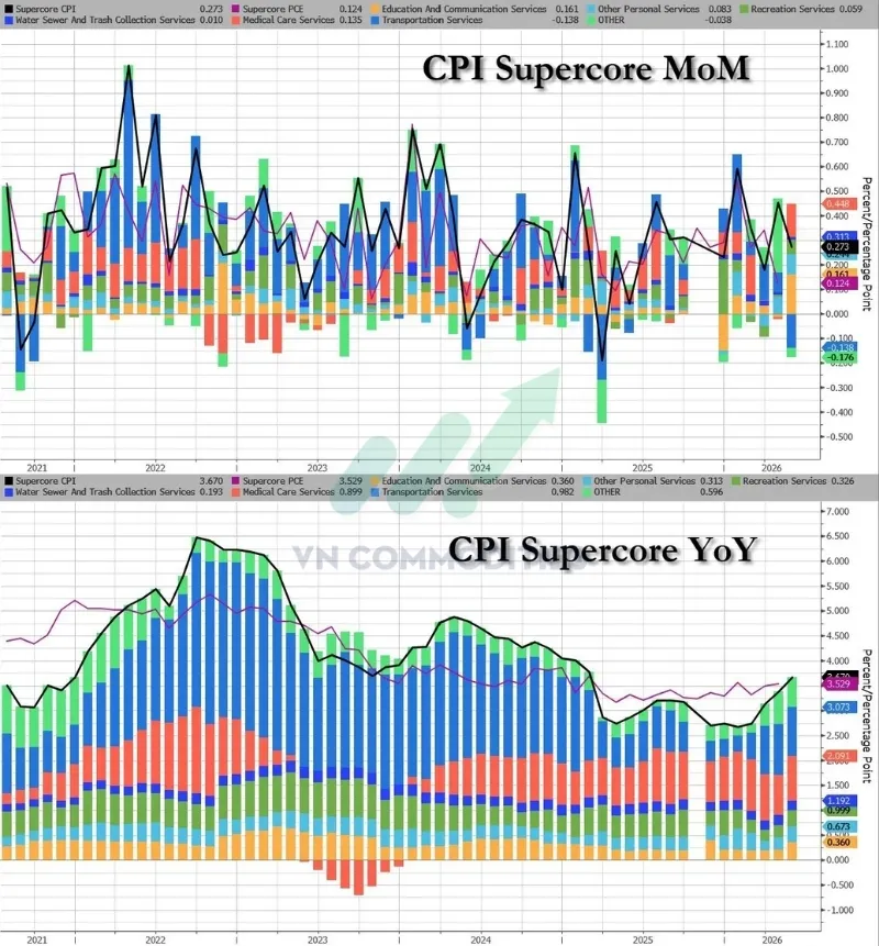 CPI si&ecirc;u cốt l&otilde;i (Super Core CPI): +0,26% MoM v&agrave; +3,49% YoY.